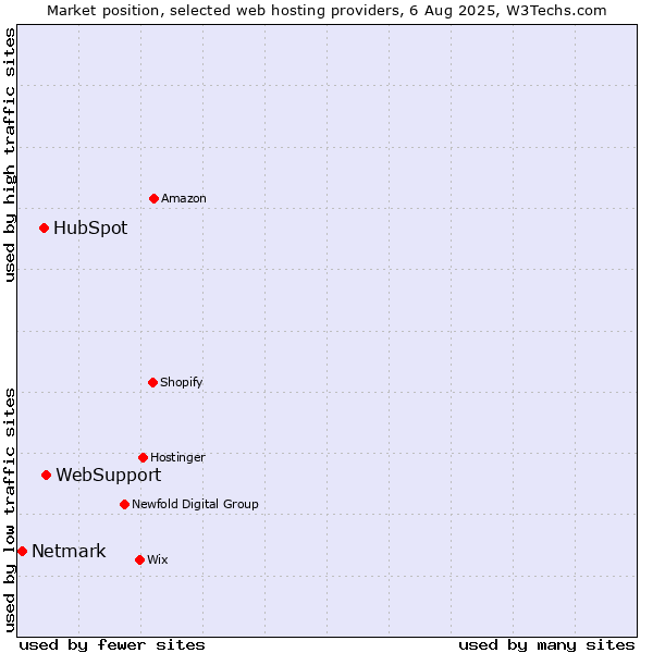 Market position of WebSupport vs. HubSpot vs. Netmark
