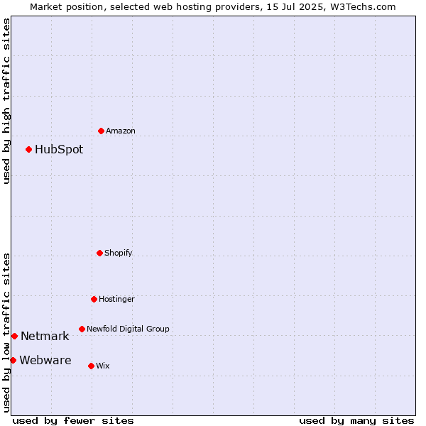 Market position of HubSpot vs. Netmark vs. Webware