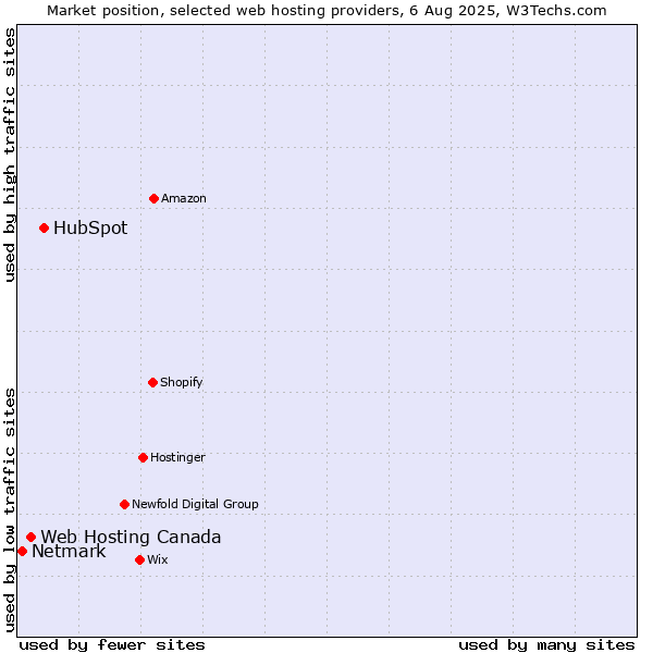 Market position of HubSpot vs. Web Hosting Canada vs. Netmark
