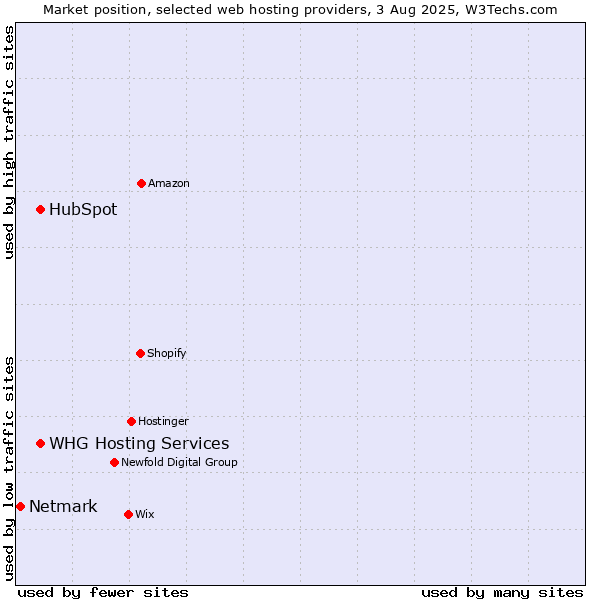 Market position of HubSpot vs. WHG Hosting Services vs. Netmark