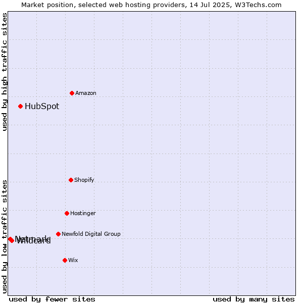 Market position of HubSpot vs. Wildcard vs. Netmark