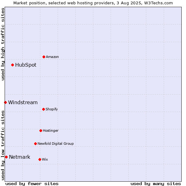 Market position of HubSpot vs. Netmark vs. Windstream