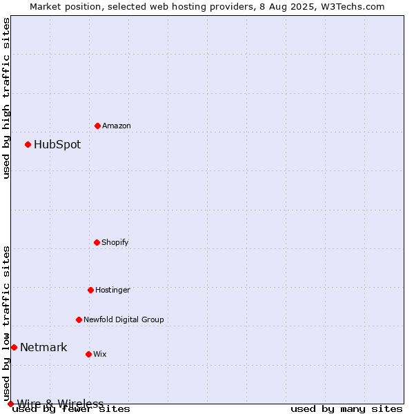 Market position of HubSpot vs. Netmark vs. Wire & Wireless