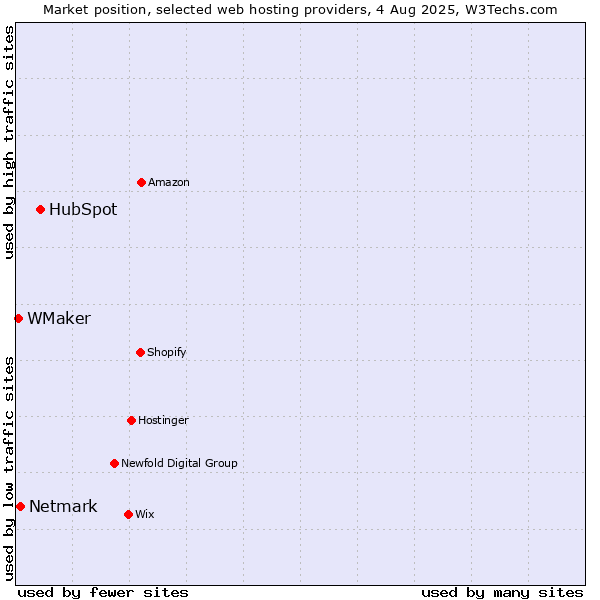 Market position of HubSpot vs. Netmark vs. WMaker