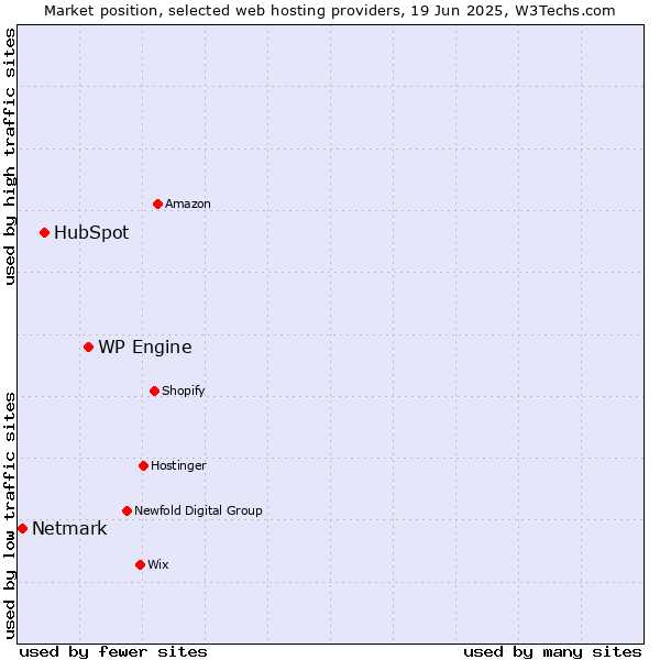 Market position of WP Engine vs. HubSpot vs. Netmark