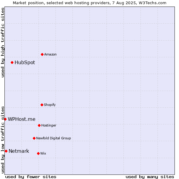 Market position of HubSpot vs. Netmark vs. WPHost.me