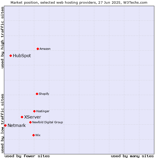 Market position of XServer vs. HubSpot vs. Netmark
