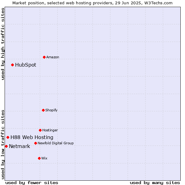 Market position of HubSpot vs. H88 Web Hosting vs. Netmark