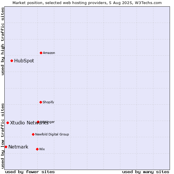 Market position of HubSpot vs. Xtudio Networks vs. Netmark