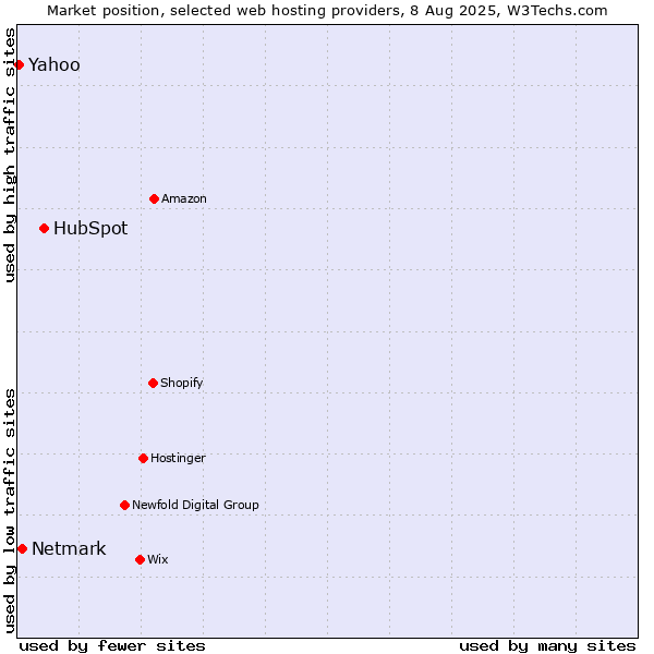 Market position of HubSpot vs. Netmark vs. Yahoo