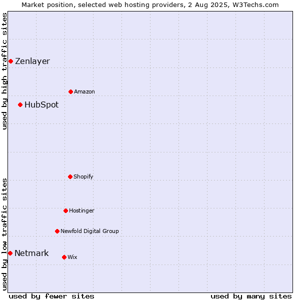 Market position of HubSpot vs. Zenlayer vs. Netmark