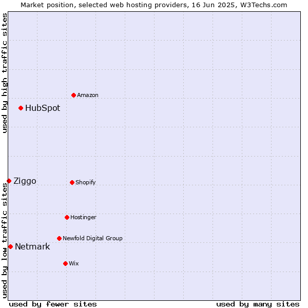 Market position of HubSpot vs. Netmark vs. Ziggo