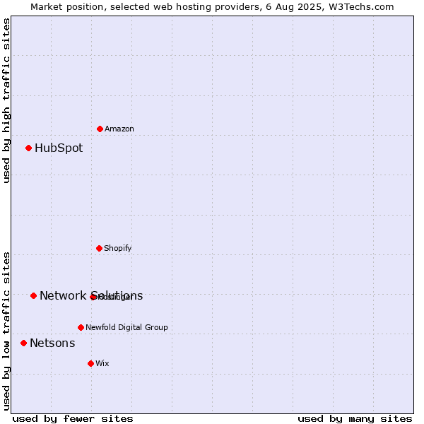 Market position of Network Solutions vs. HubSpot vs. Netsons