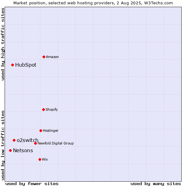 Market position of o2switch vs. HubSpot vs. Netsons
