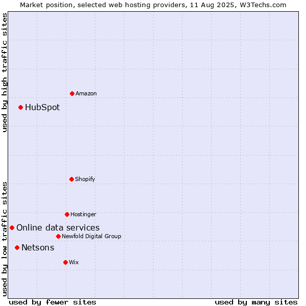 Market position of HubSpot vs. Netsons vs. Online data services