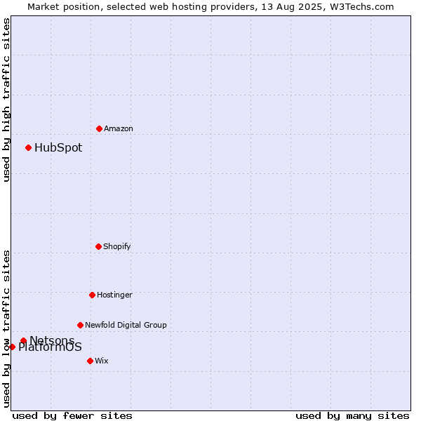 Market position of HubSpot vs. Netsons vs. PlatformOS