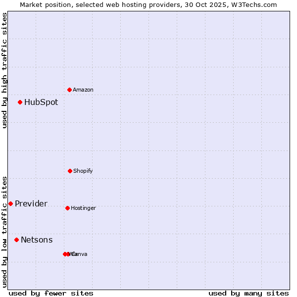 Market position of HubSpot vs. Netsons vs. Previder