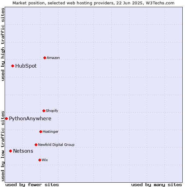 Market position of HubSpot vs. Netsons vs. PythonAnywhere