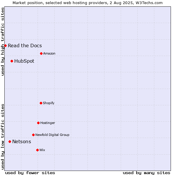 Market position of HubSpot vs. Netsons vs. Read the Docs
