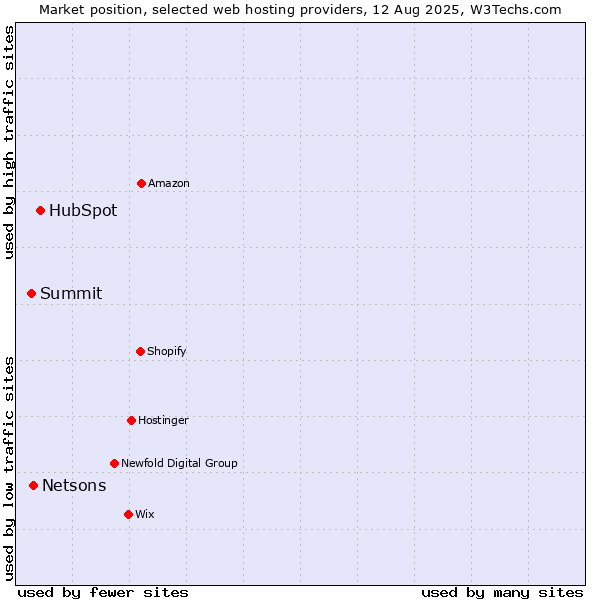 Market position of HubSpot vs. Netsons vs. Summit