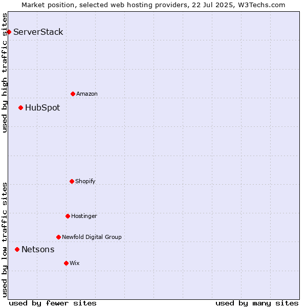 Market position of HubSpot vs. Netsons vs. ServerStack