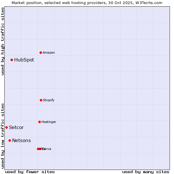 Market position of HubSpot vs. Netsons vs. Setcor