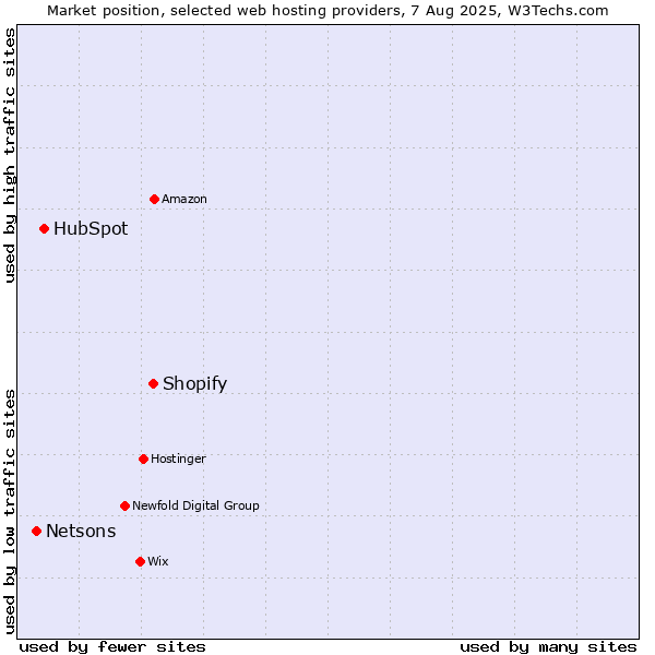 Market position of Shopify vs. HubSpot vs. Netsons