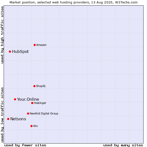 Market position of Your.Online vs. HubSpot vs. Netsons