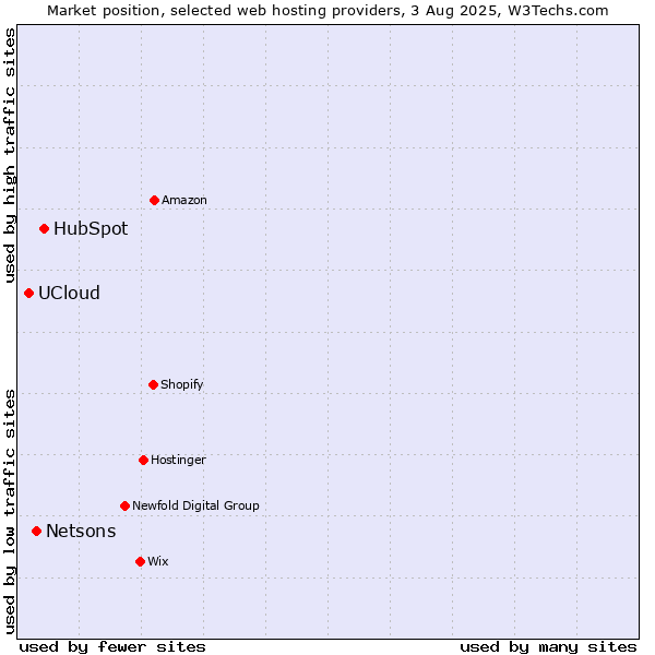 Market position of HubSpot vs. Netsons vs. UCloud