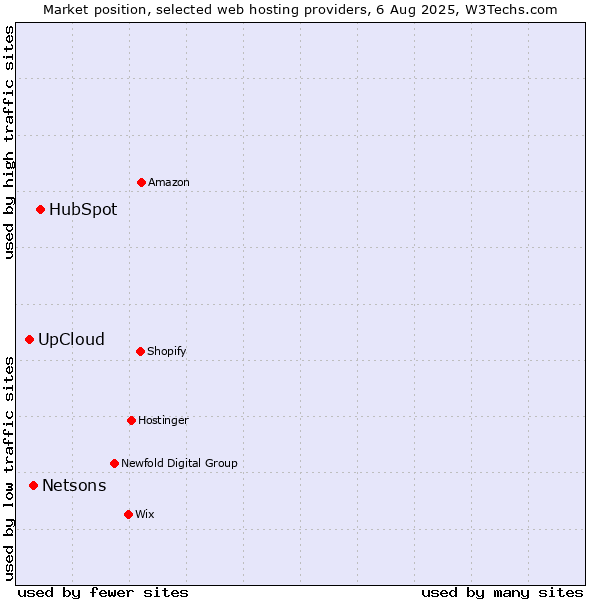 Market position of HubSpot vs. Netsons vs. UpCloud