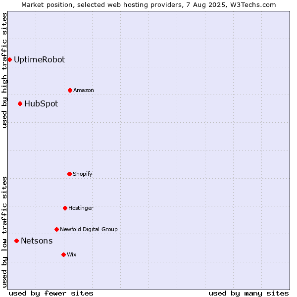 Market position of HubSpot vs. Netsons vs. UptimeRobot