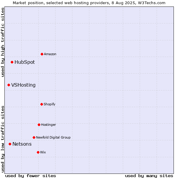 Market position of HubSpot vs. Netsons vs. VSHosting