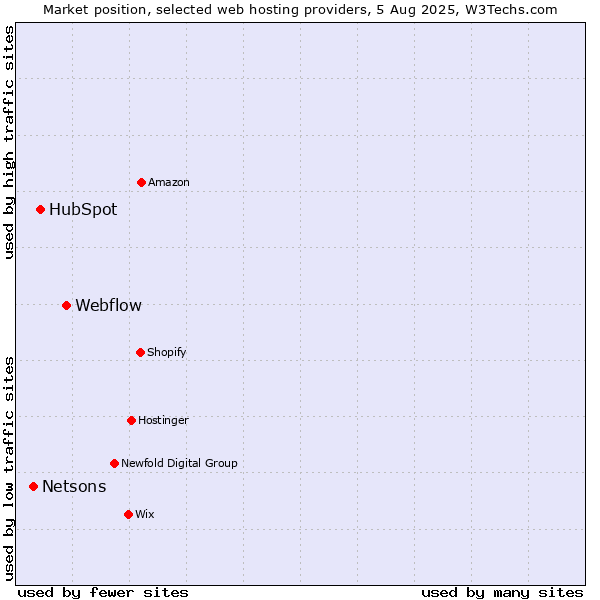 Market position of Webflow vs. HubSpot vs. Netsons
