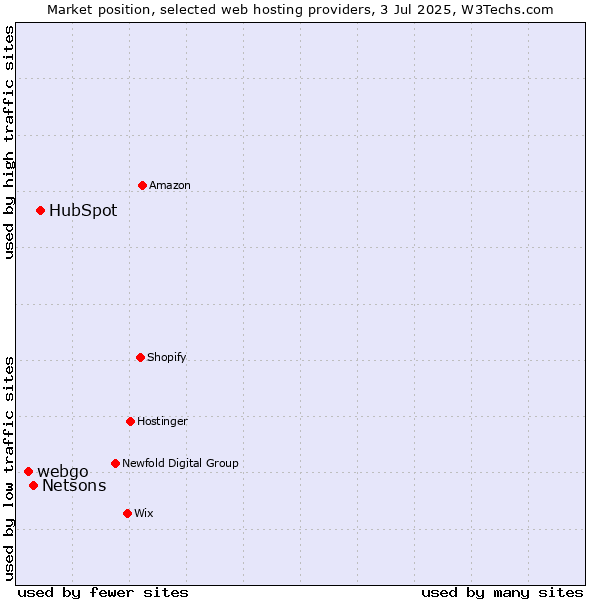 Market position of HubSpot vs. Netsons vs. webgo