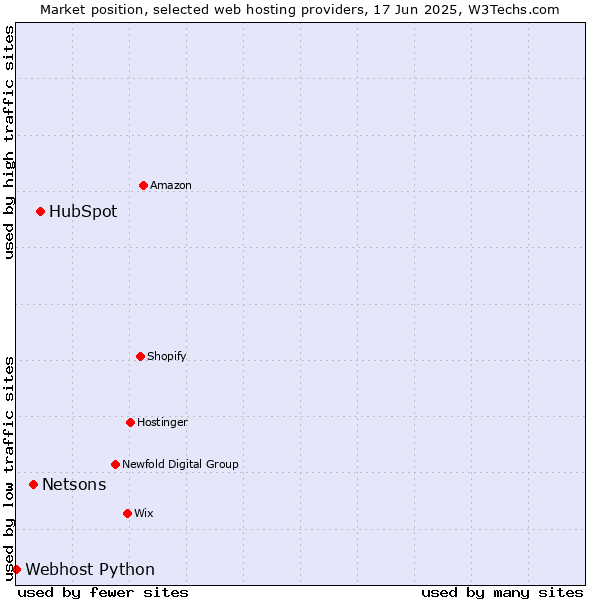 Market position of HubSpot vs. Netsons vs. Webhost Python