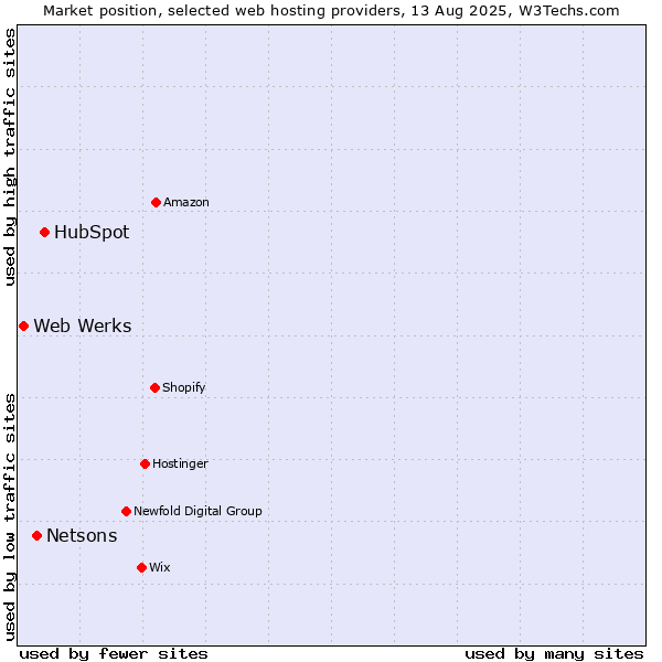 Market position of HubSpot vs. Netsons vs. Web Werks