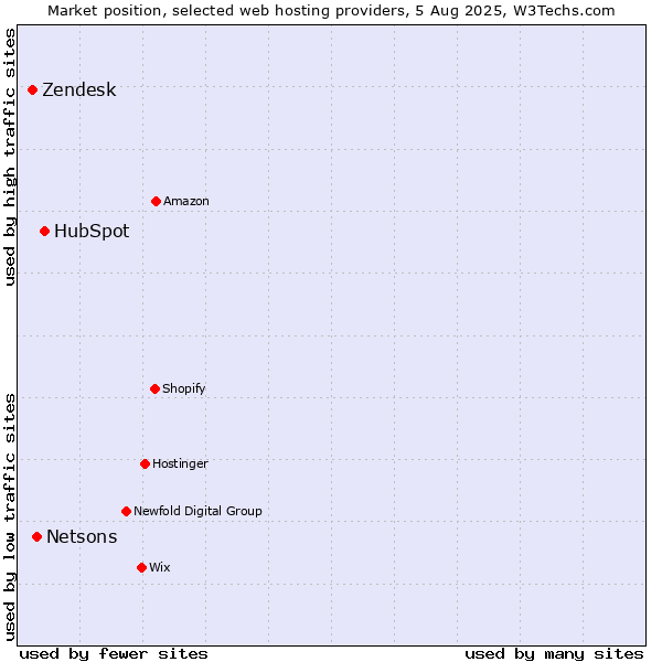 Market position of HubSpot vs. Netsons vs. Zendesk