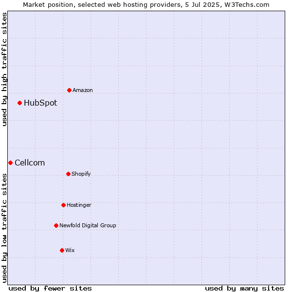 Market position of HubSpot vs. Cellcom