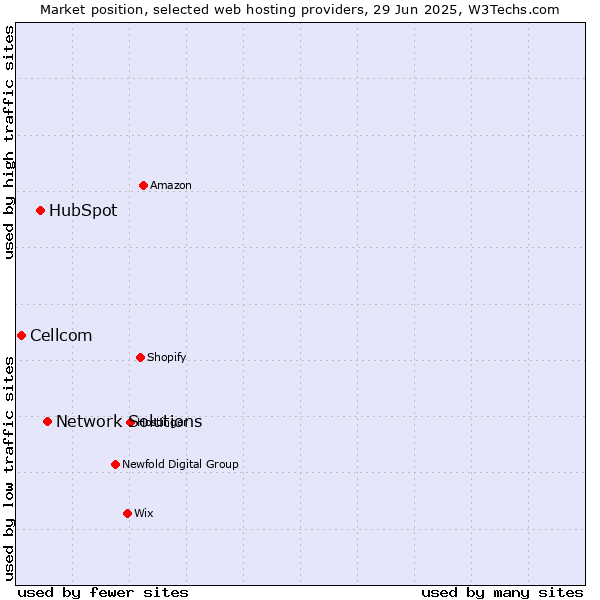 Market position of Network Solutions vs. HubSpot vs. Cellcom