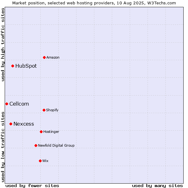 Market position of HubSpot vs. Nexcess vs. Cellcom