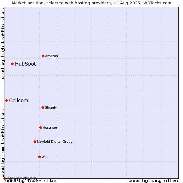 Market position of HubSpot vs. Cellcom vs. Nexperteam