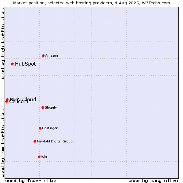 Market position of HubSpot vs. NHN Cloud vs. Cellcom