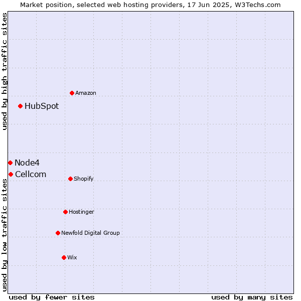 Market position of HubSpot vs. Cellcom vs. Node4