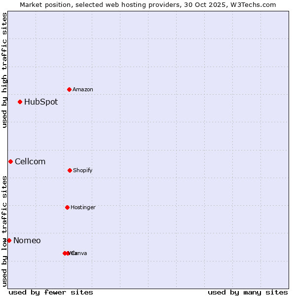 Market position of HubSpot vs. Cellcom vs. Nomeo
