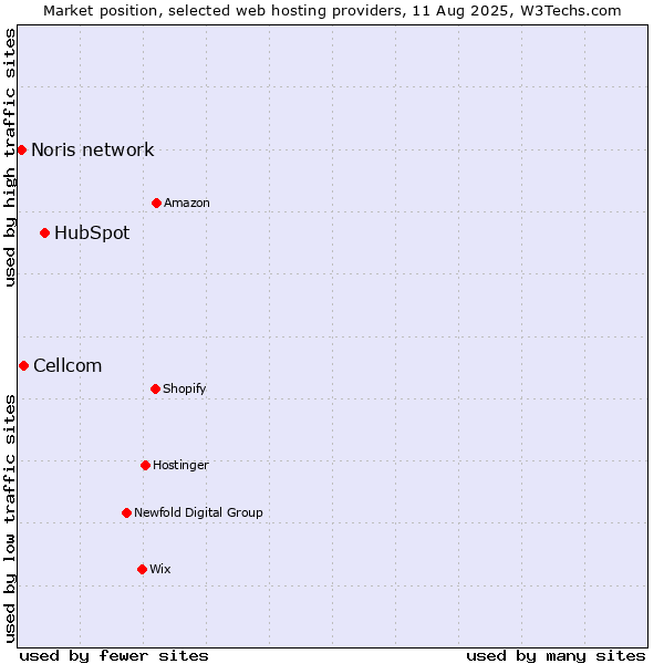 Market position of HubSpot vs. Cellcom vs. Noris network