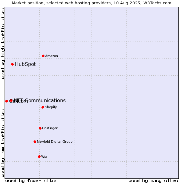 Market position of HubSpot vs. NTT Communications vs. Cellcom