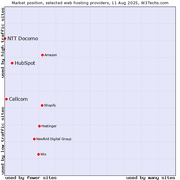 Market position of HubSpot vs. Cellcom vs. NTT Docomo