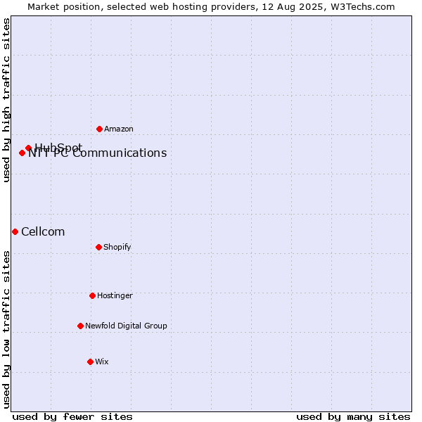 Market position of HubSpot vs. NTT PC Communications vs. Cellcom