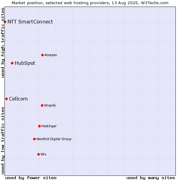 Market position of HubSpot vs. Cellcom vs. NTT SmartConnect