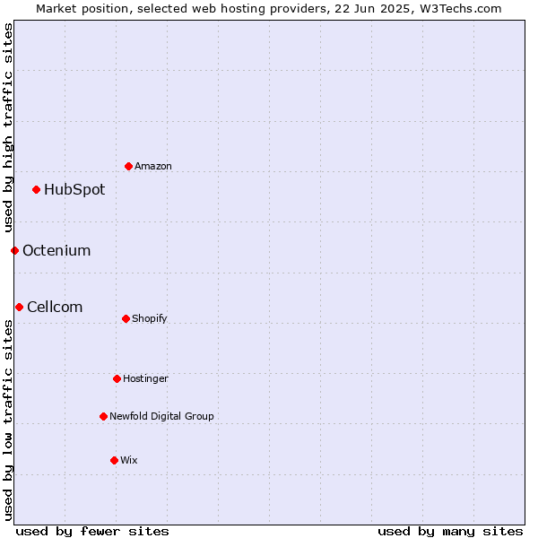 Market position of HubSpot vs. Cellcom vs. Octenium